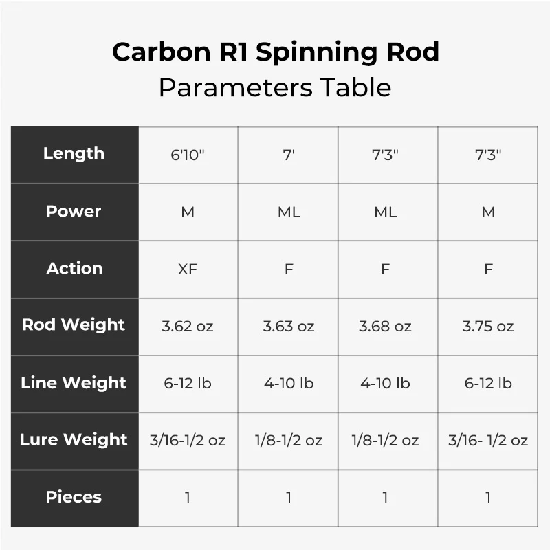 Piscifun® Carbon R1 The Lightest Carbon One Piece Spinning Rod Casting Rod - Image 13